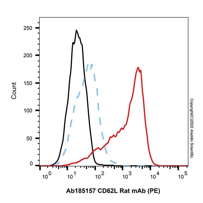 CD62L Rat mAb (PE)