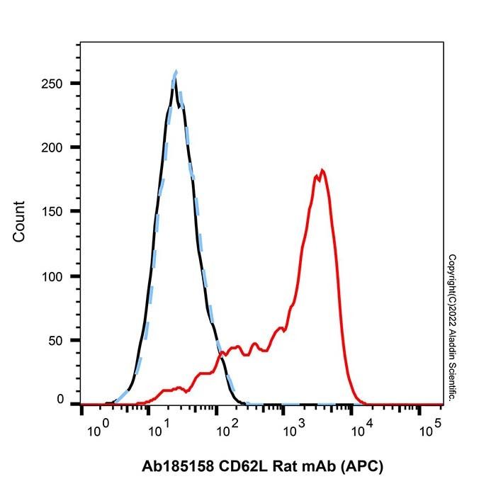 CD62L Rat mAb (APC)