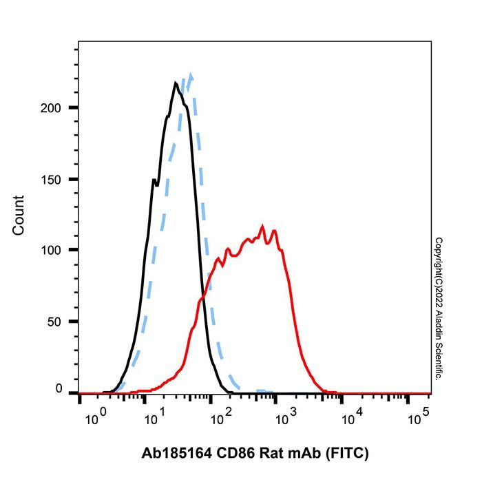 CD86 Rat mAb (FITC)