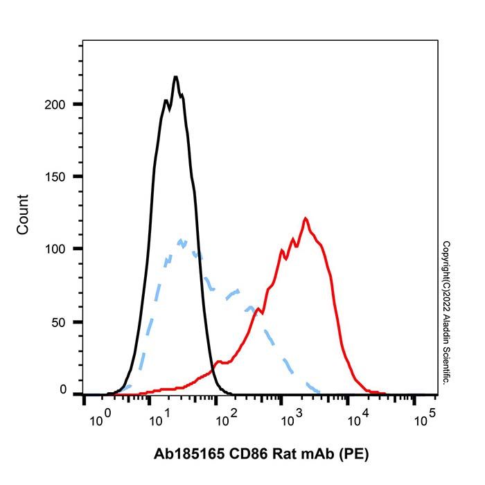 CD86 Rat mAb (PE)
