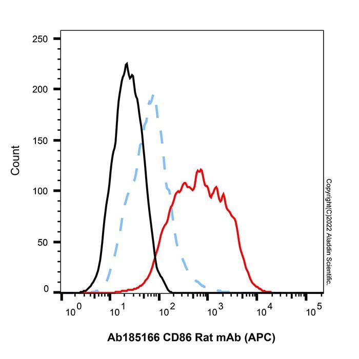 CD86 Rat mAb (APC)
