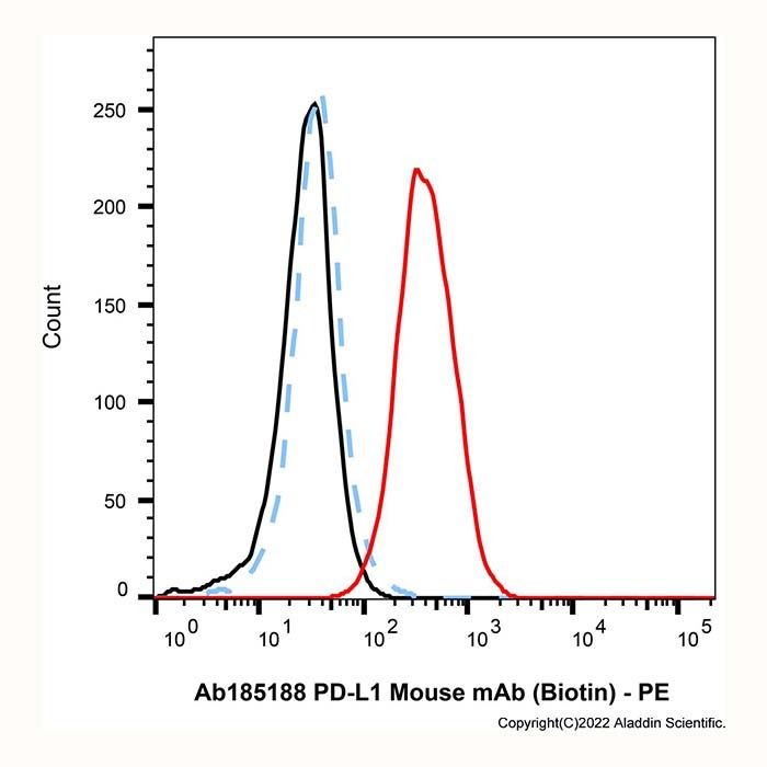 PD-L1 Mouse mAb (Biotin)