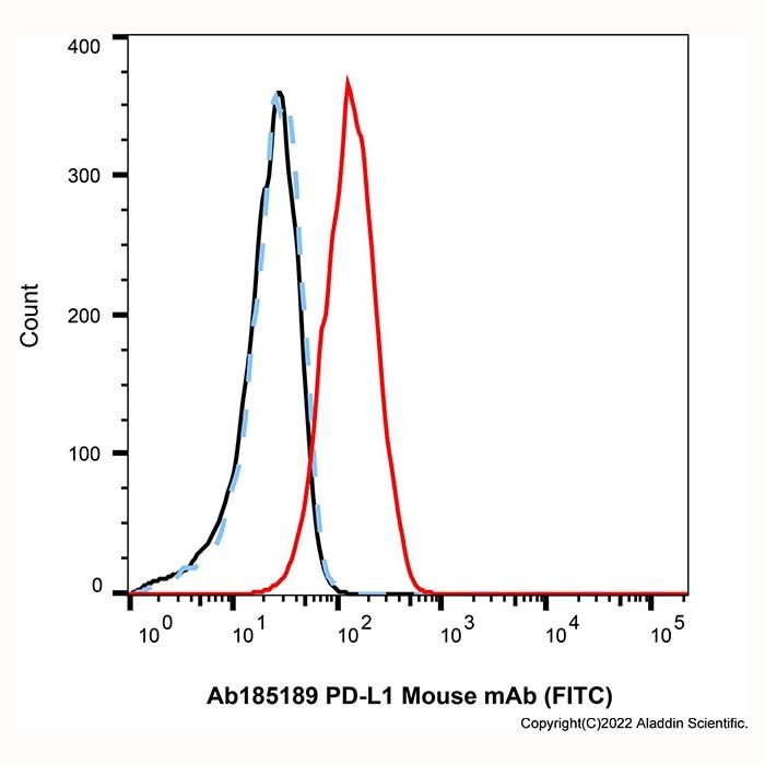 PD-L1 Mouse mAb (FITC)