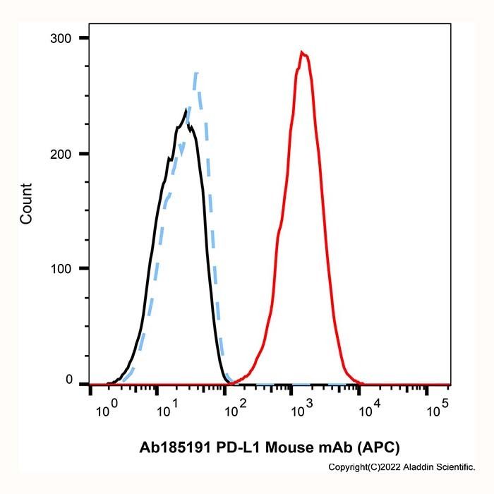 PD-L1 Mouse mAb (APC)