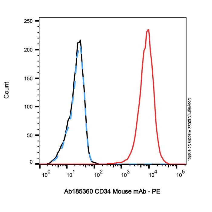 CD34 Mouse mAb