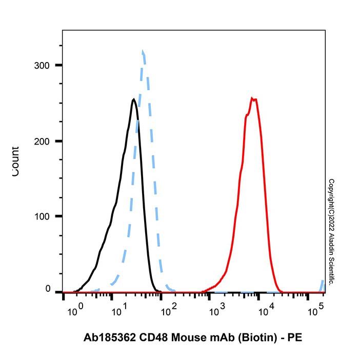 CD48 Mouse mAb (Biotin)