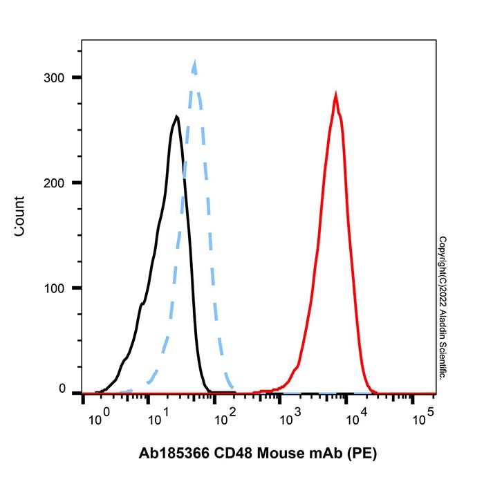 CD48 Mouse mAb (PE)