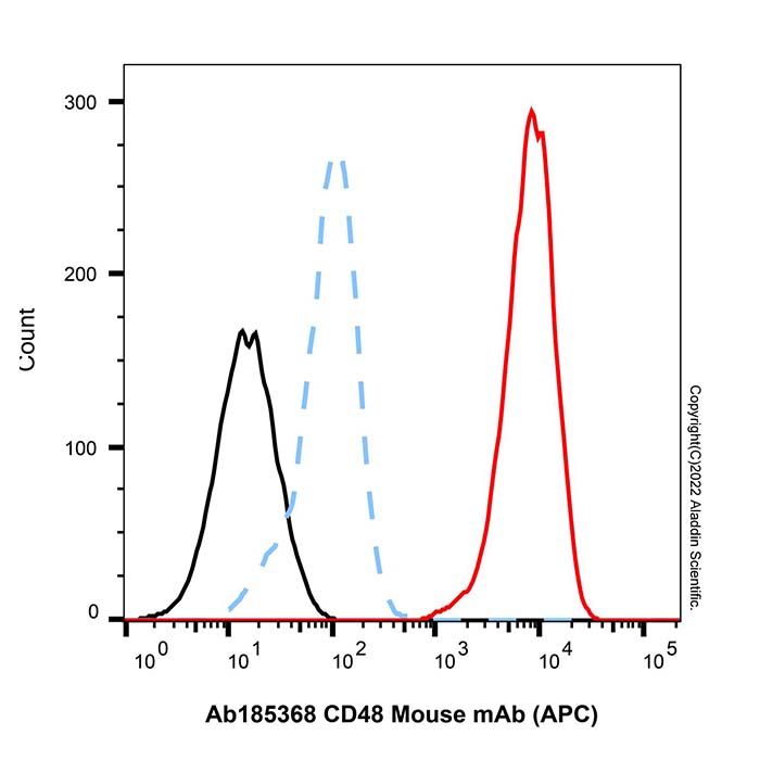 CD48 Mouse mAb (APC)