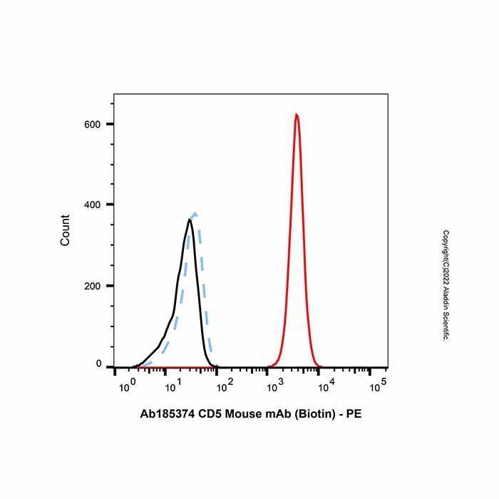 CD5 Mouse mAb (Biotin)