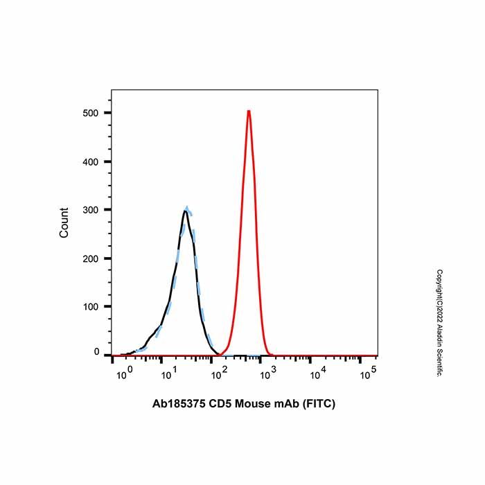 CD5 Mouse mAb (FITC)