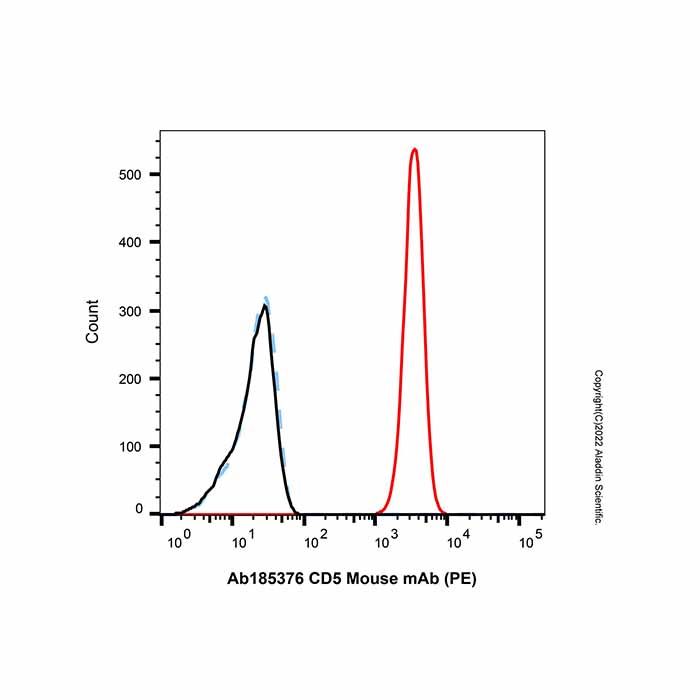 CD5 Mouse mAb (PE)
