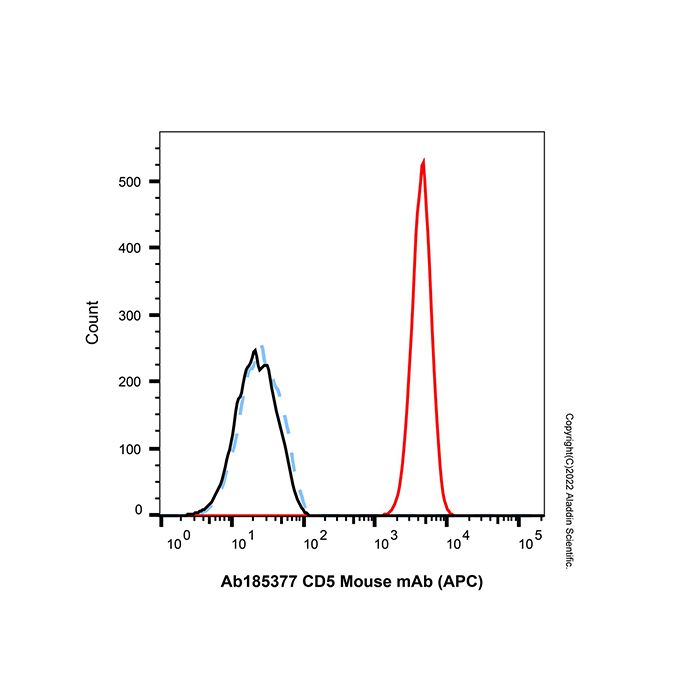 CD5 Mouse mAb (APC)