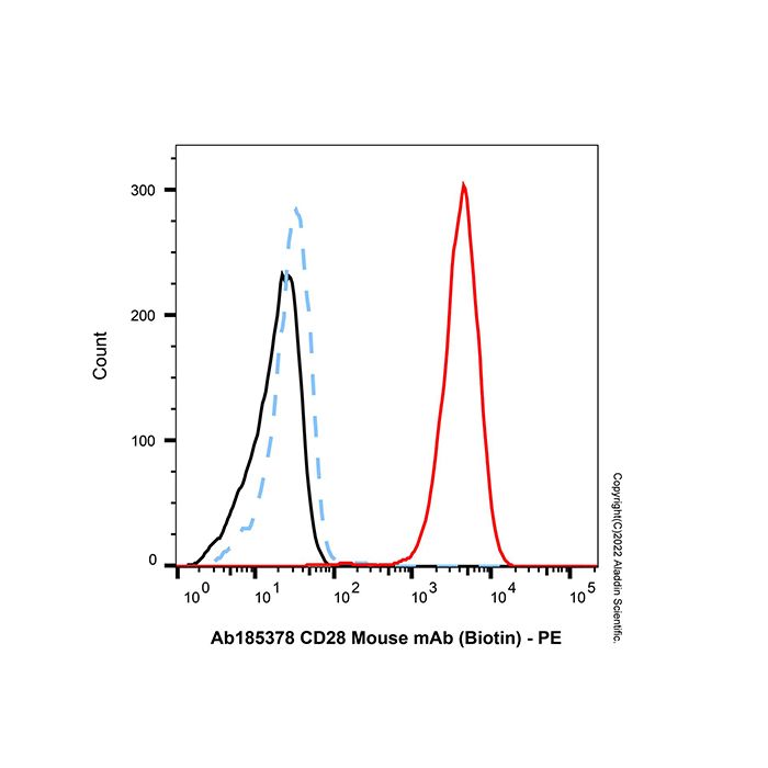 CD28 Mouse mAb (Biotin)