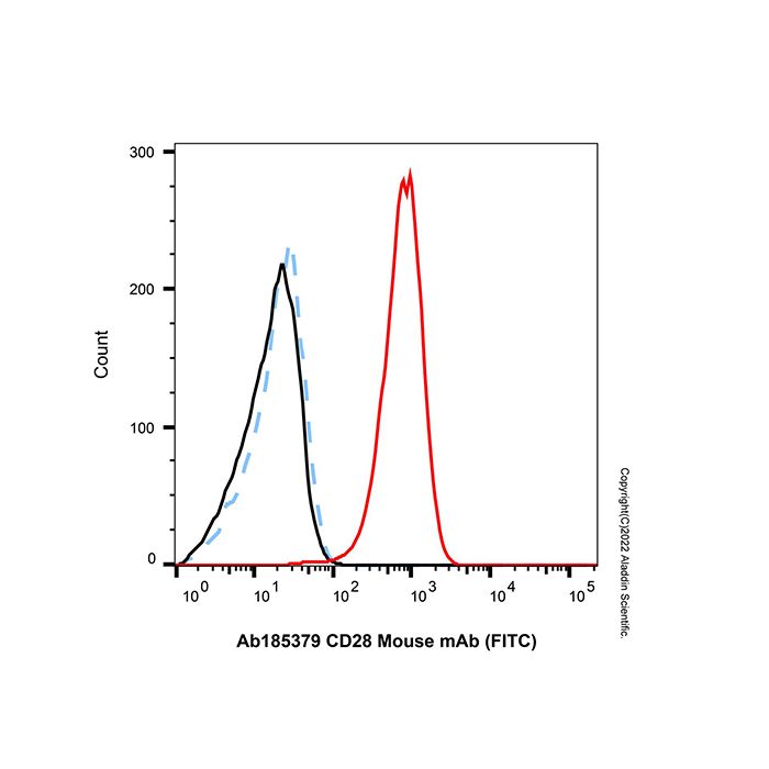 CD28 Mouse mAb (FITC)