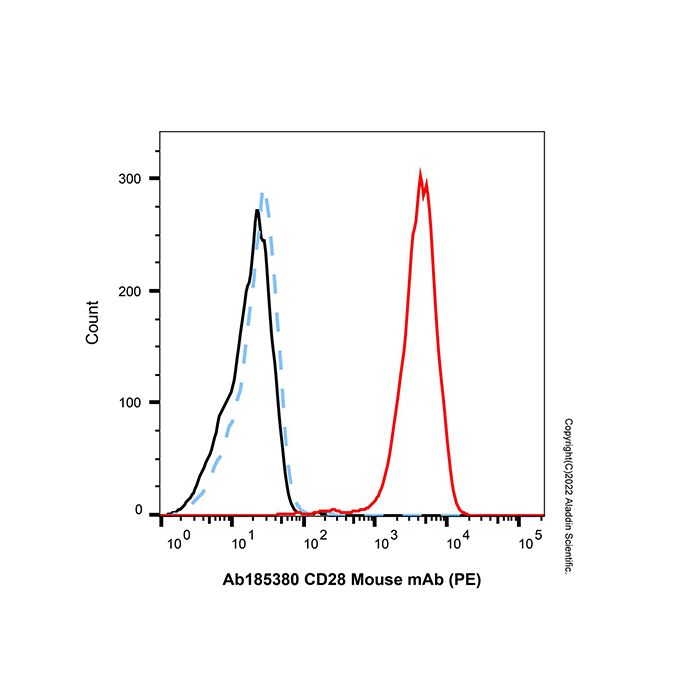 CD28 Mouse mAb (PE)