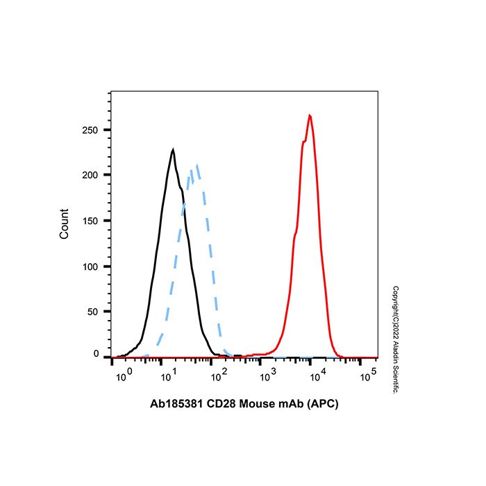 CD28 Mouse mAb (APC)