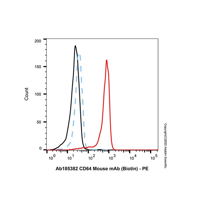 CD64 Mouse mAb (Biotin)