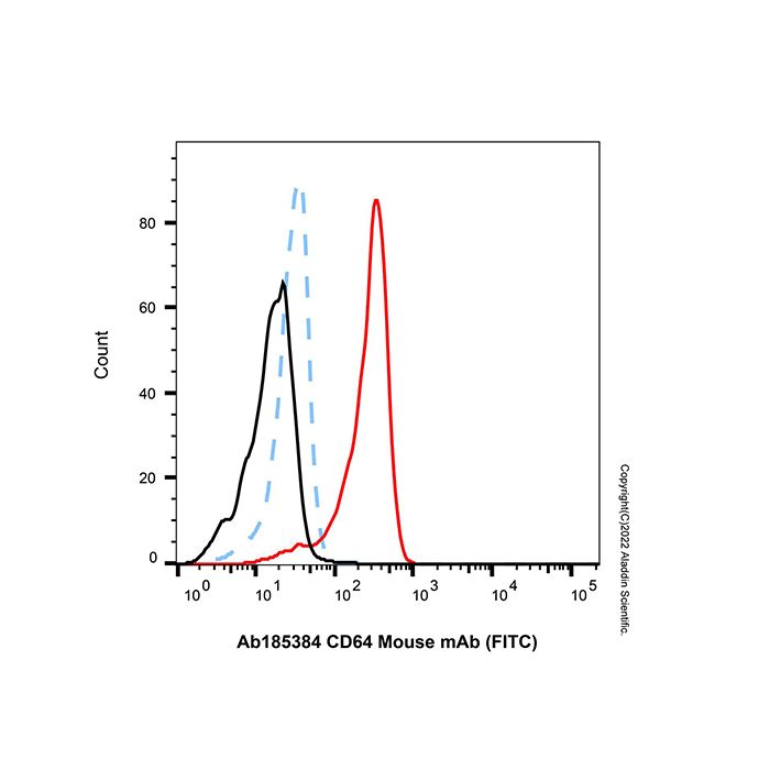 CD64 Mouse mAb (FITC)