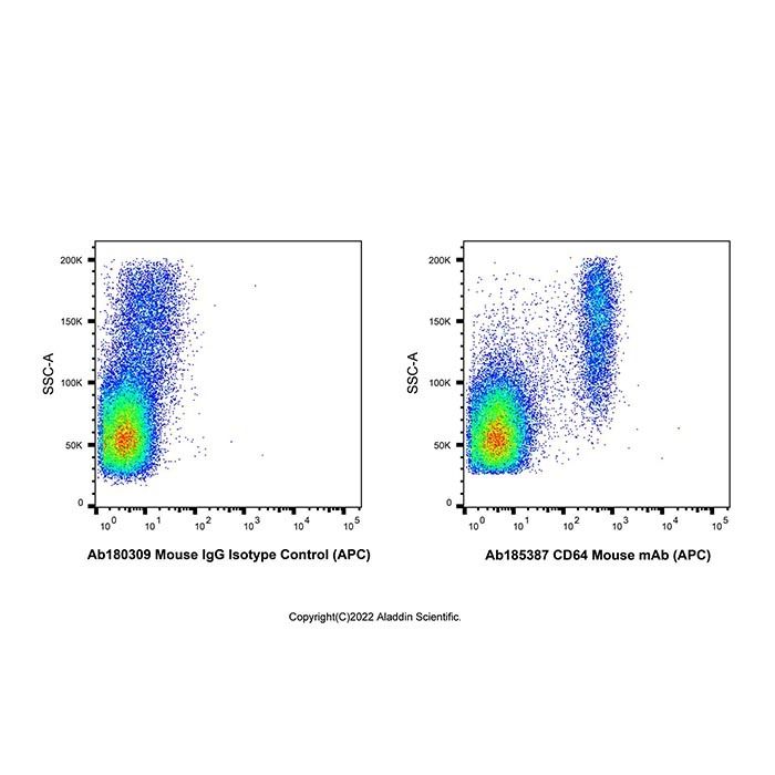 CD64 Mouse mAb (APC)