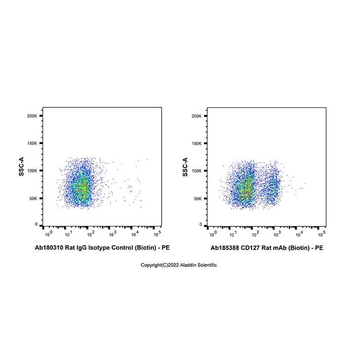 CD127 Rat mAb (Biotin)