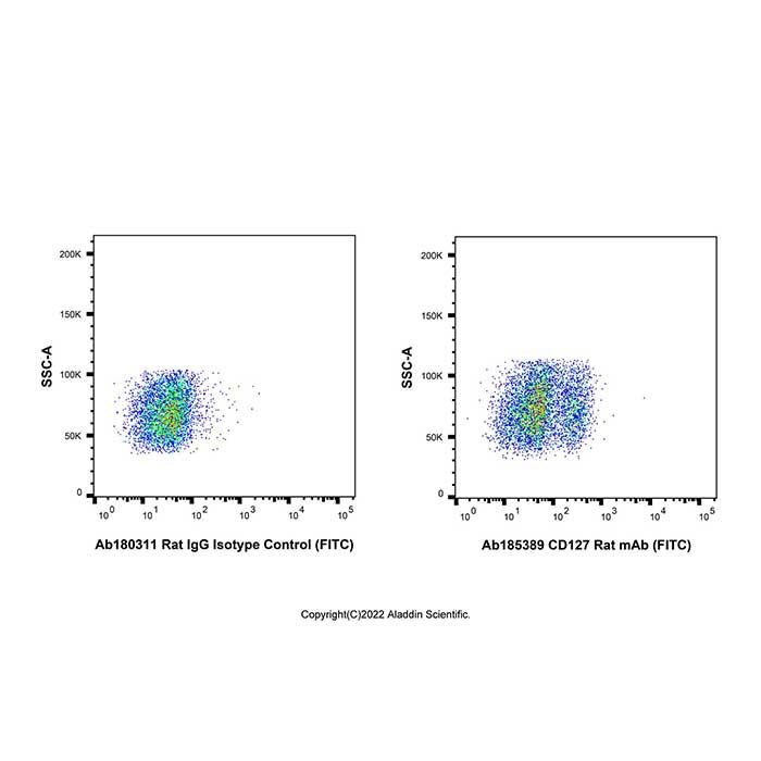 CD127 Rat mAb (FITC)