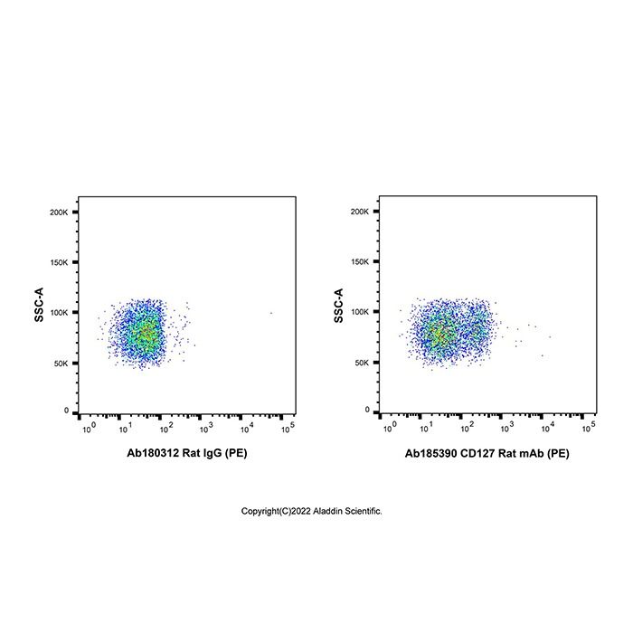 CD127 Rat mAb (PE)