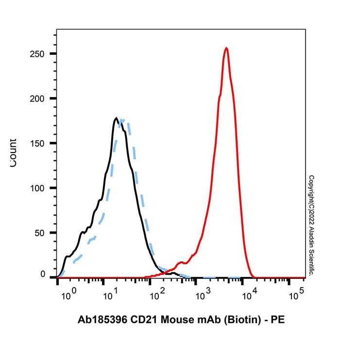 CD21 Mouse mAb (Biotin)