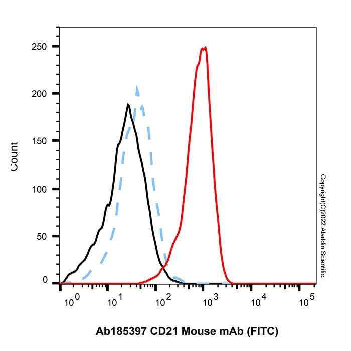 CD21 Mouse mAb (FITC)