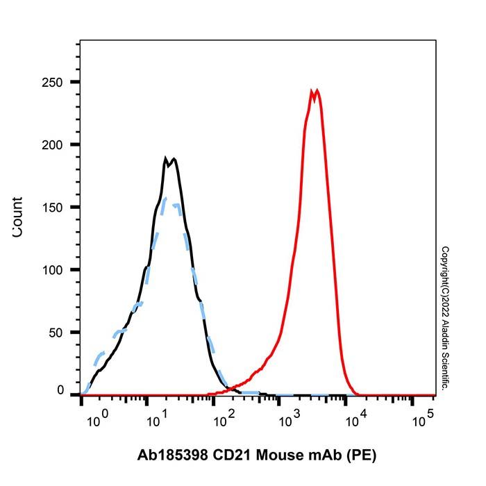 CD21 Mouse mAb (PE)