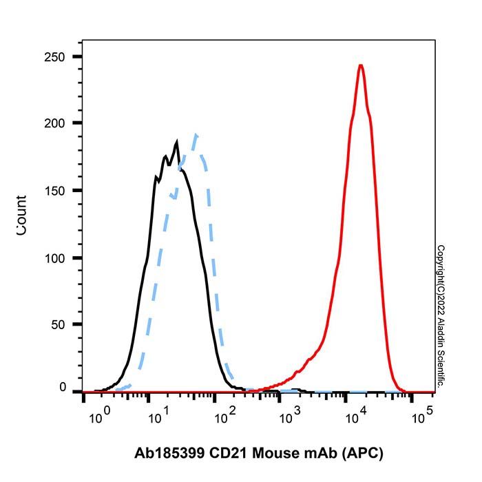 CD21 Mouse mAb (APC)
