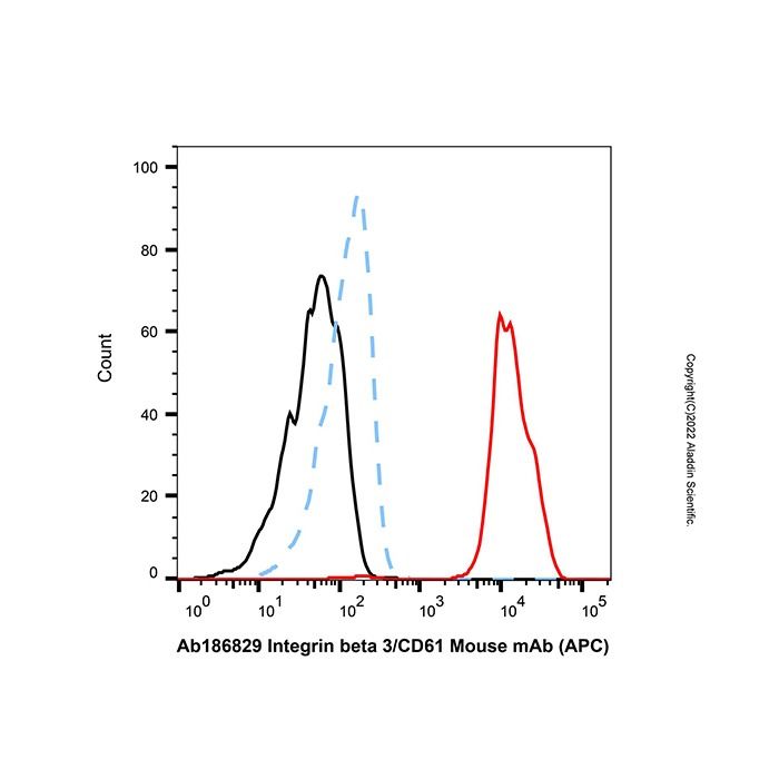 Integrin beta 3/CD61 Mouse mAb (APC)
