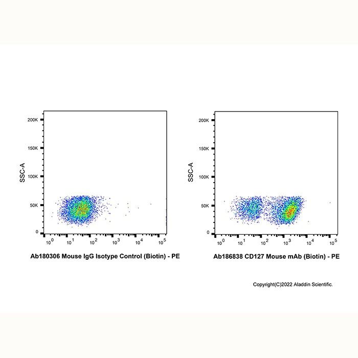 CD127 Mouse mAb (Biotin)