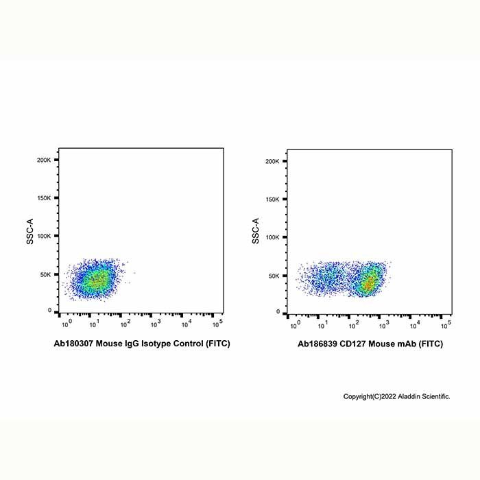 CD127 Mouse mAb (FITC)