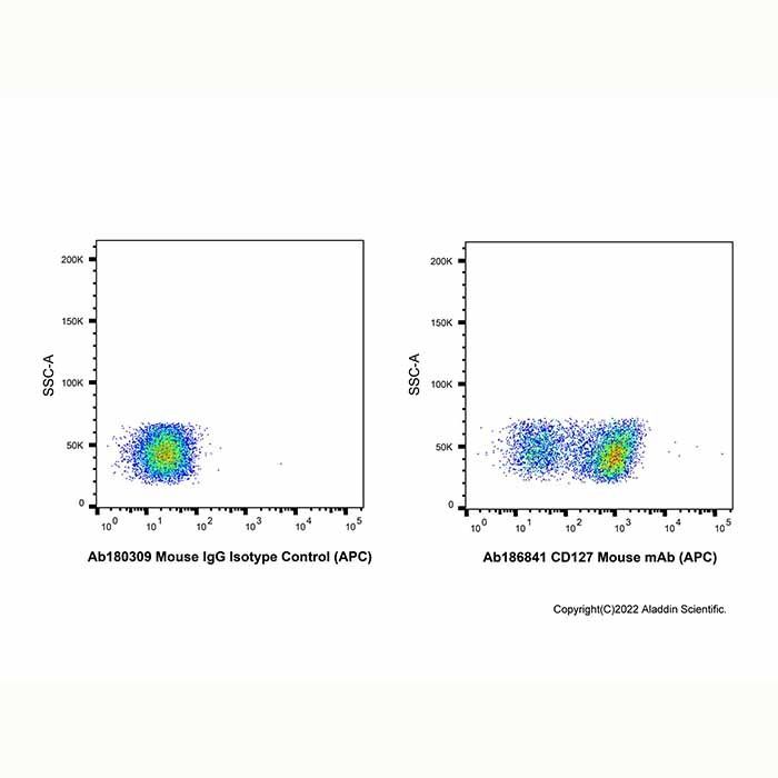 CD127 Mouse mAb (APC)