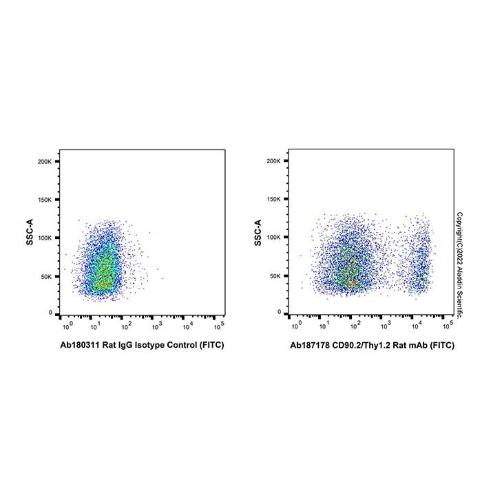 CD90.2/Thy1.2 Rat mAb (FITC)