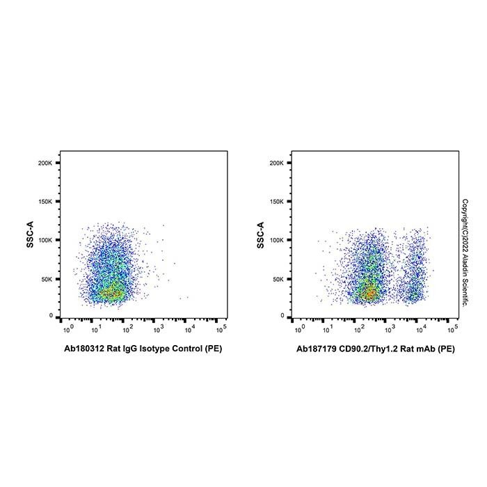 CD90.2/Thy1.2 Rat mAb (PE)