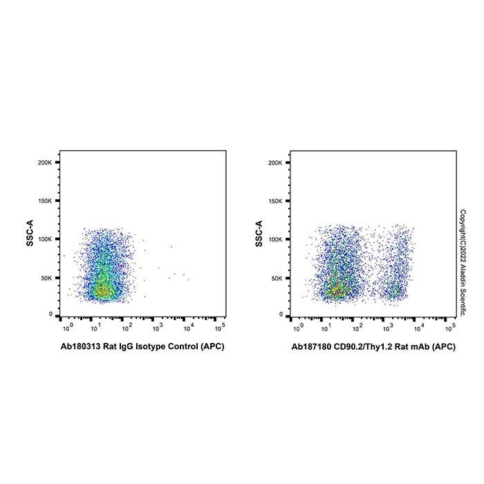 CD90.2/Thy1.2 Rat mAb (APC)
