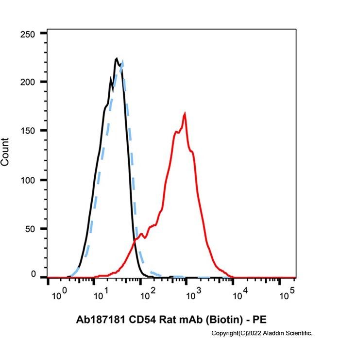 CD54 Rat mAb (Biotin)