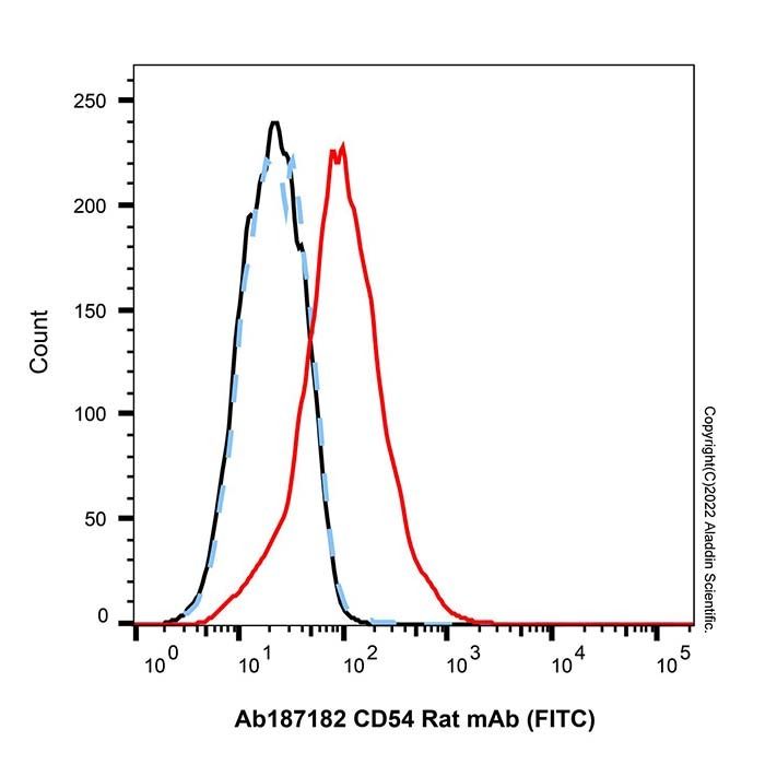 CD54 Rat mAb (FITC)