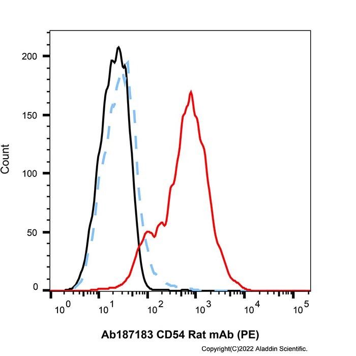 CD54 Rat mAb (PE)