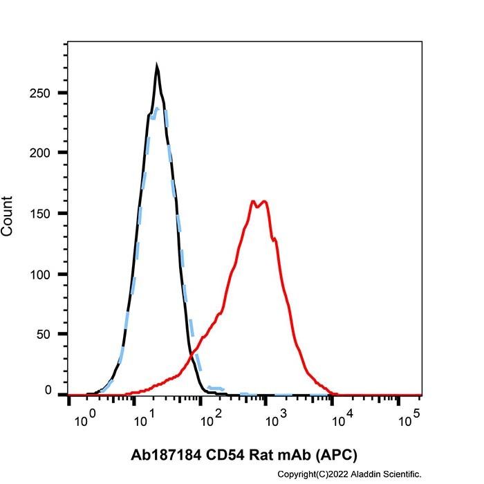 CD54 Rat mAb (APC)