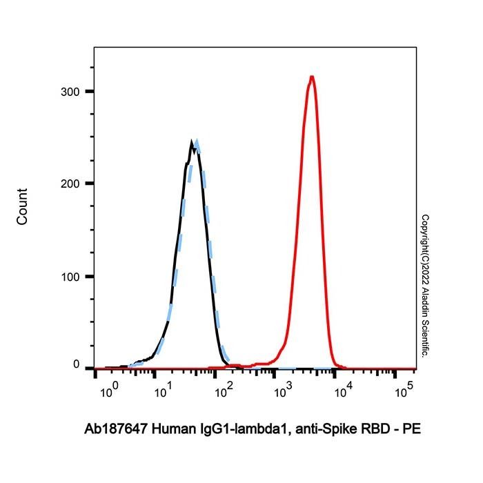 Human IgG1-lambda1, anti-Spike RBD