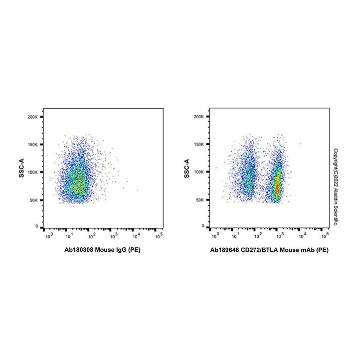 CD272/BTLA Mouse mAb (PE)