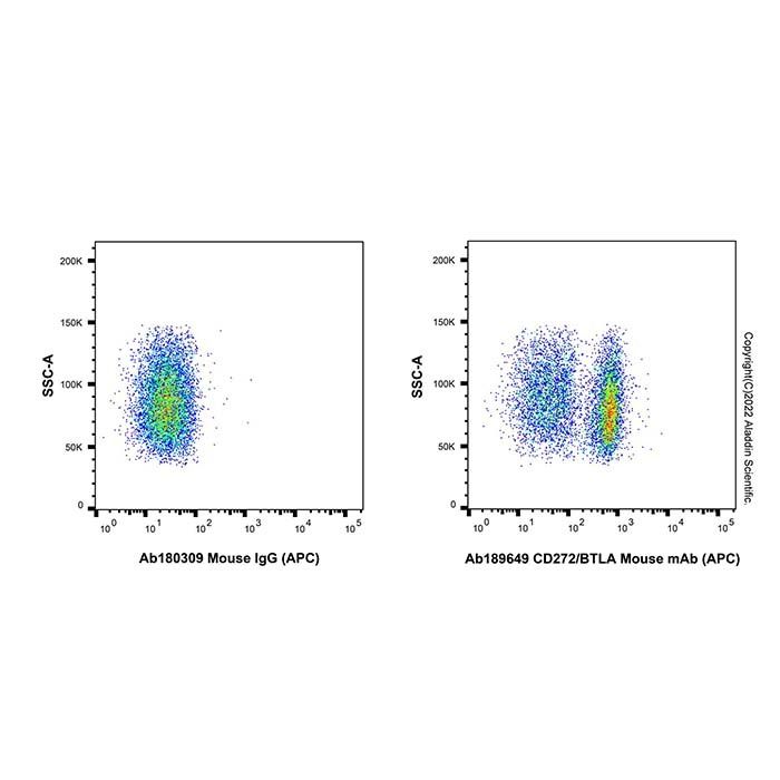 CD272/BTLA Mouse mAb (APC)