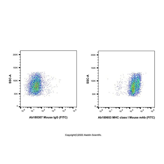 MHC class I Mouse mAb (FITC)