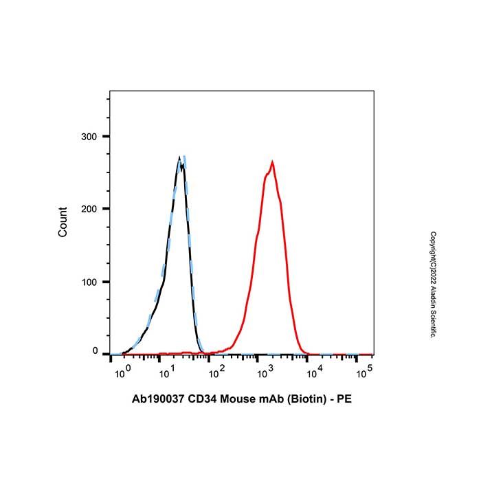 CD34 Mouse mAb (Biotin)