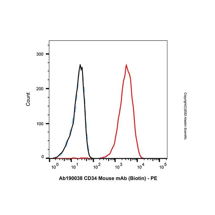 CD34 Mouse mAb (Biotin)