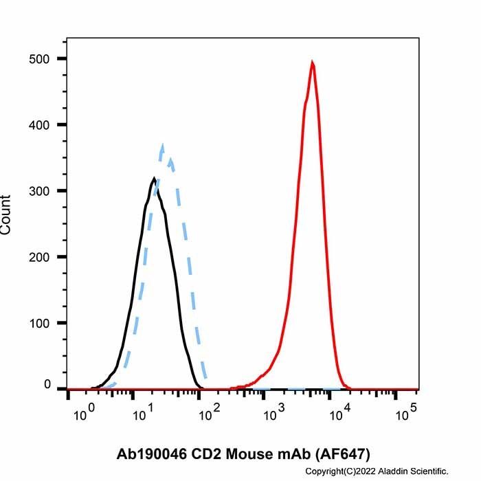 CD2 Mouse mAb (AF647)