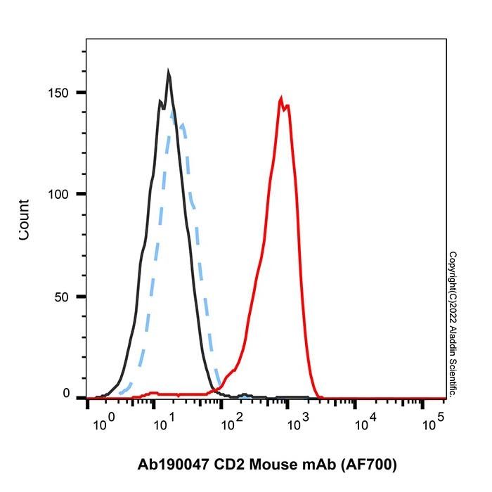 CD2 Mouse mAb (AF700)