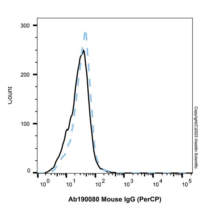 Mouse IgG (PerCP)